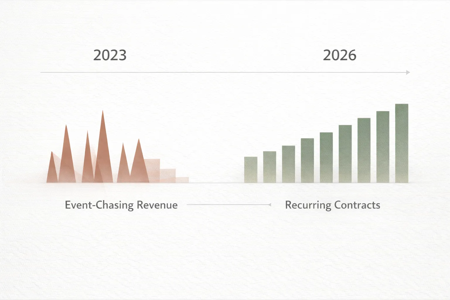Catering Revenue Shift: 2023 event-based spikes to 2026 recurring contracts as the stabilizer