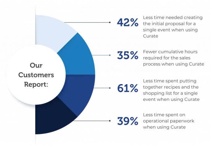 Curate time savings infographic