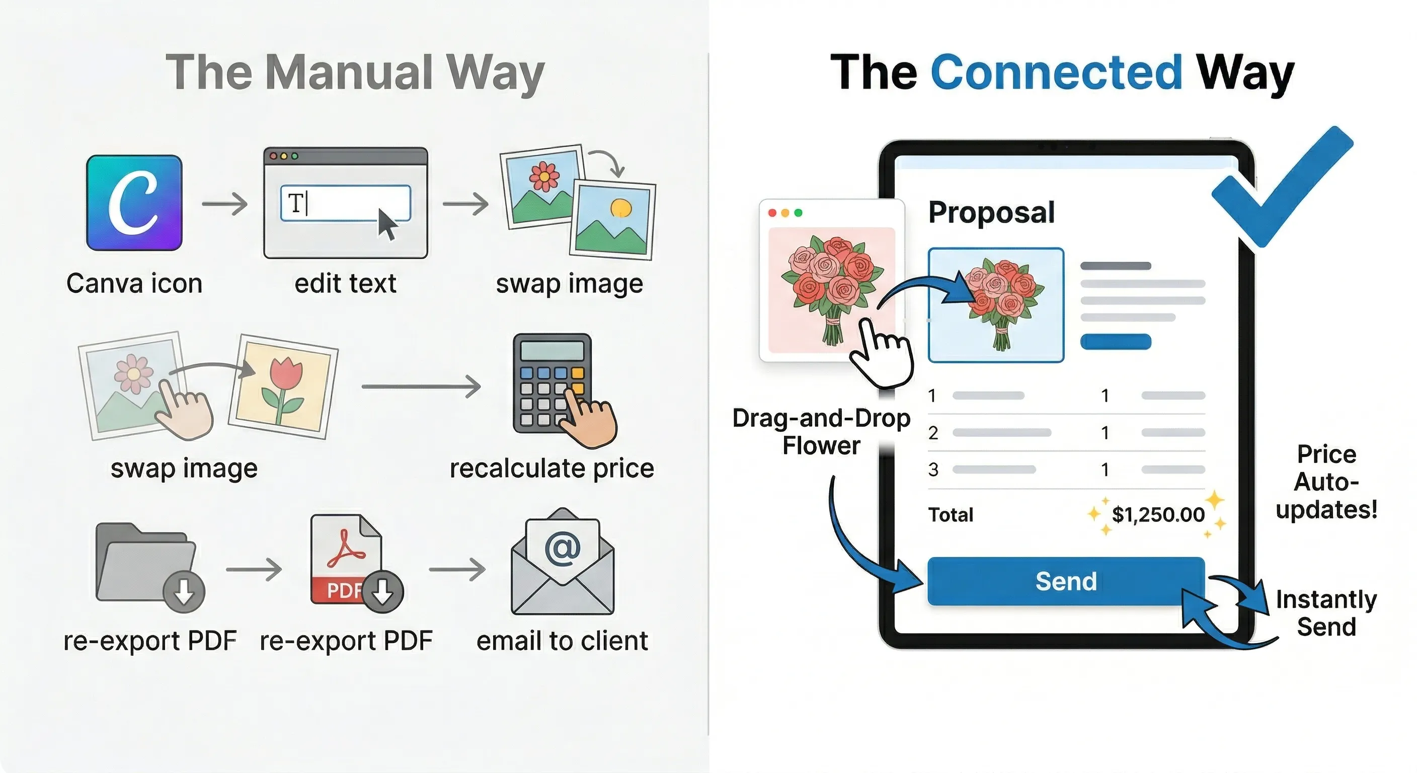 Split-screen comparison showing manual 25-minute proposal revision process versus connected 2-minute workflow