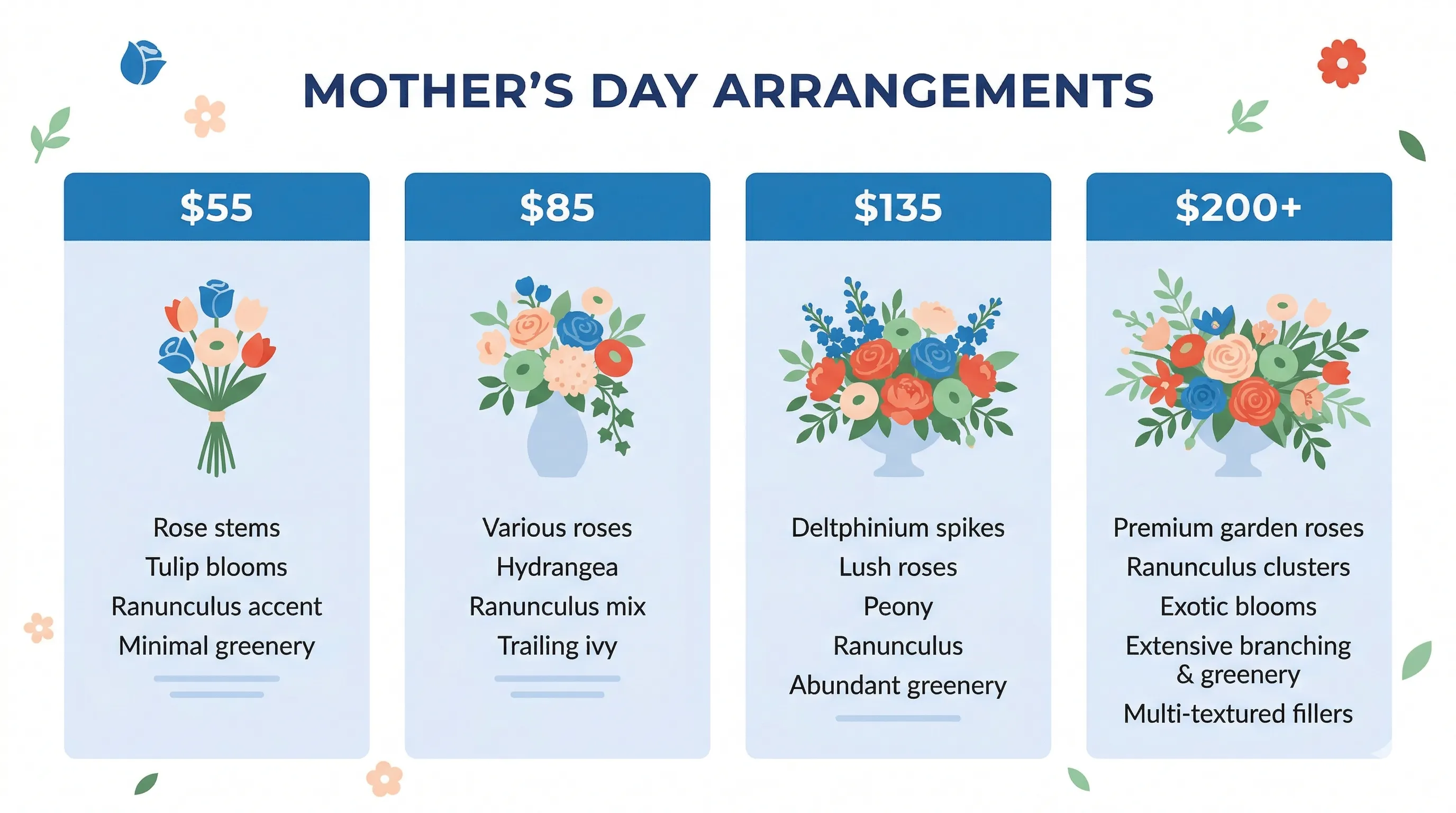Mother's Day menu board showing four arrangement tiers at different price points
