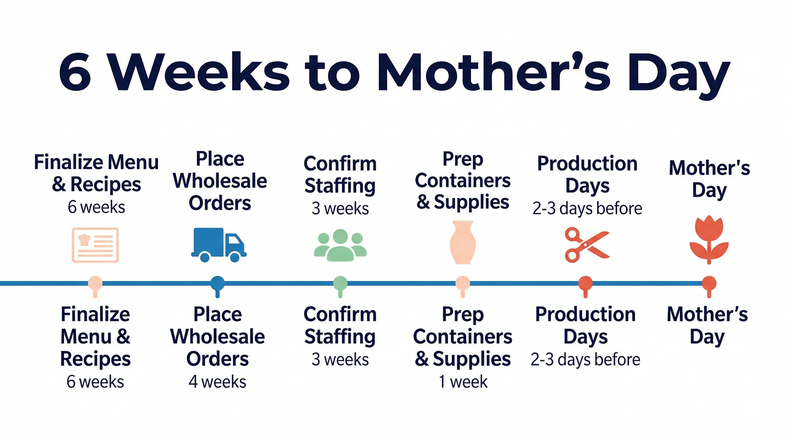 Timeline showing 6 weeks to Mother's Day with key milestones for production planning