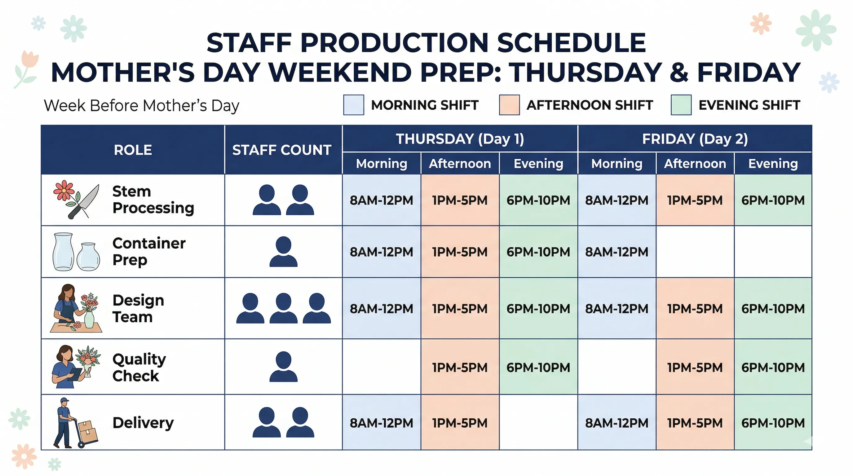 Staffing schedule grid showing roles and time blocks for production days